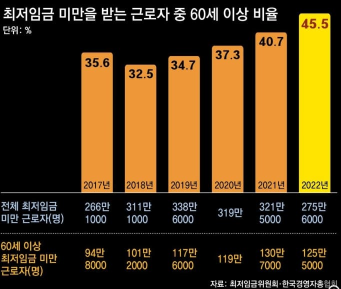 어쩌나! 불황에 노인 일자리도 경쟁 심화