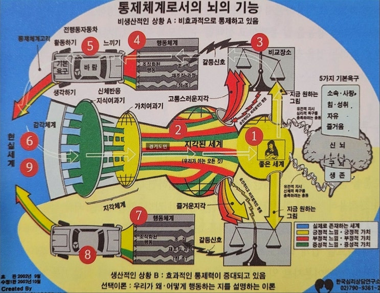  [상담] Choice Theory 선택이론(1)(윌리엄 글래서)