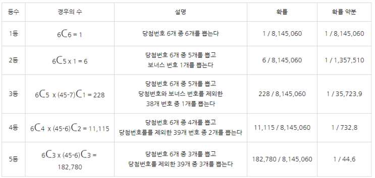  모든 로또번호 경우의 수와 로또 등수별 당첨확률(엑셀 파일 무료 나눔)