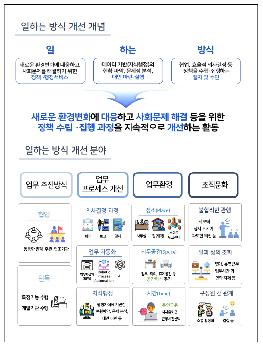 일 잘하는 정부를 만들기 위해 일하는 방식 개선 일 잘하는 정부를 만들기 위해 일하는 방식 개선