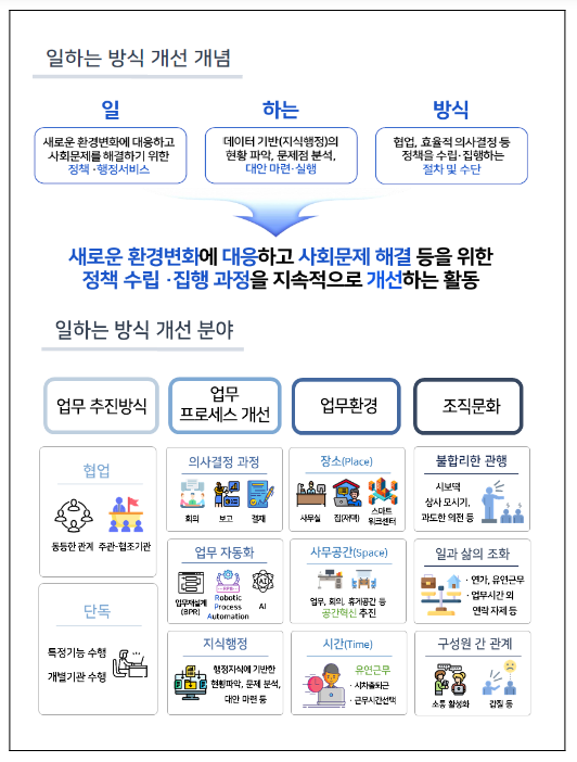 일 잘하는 정부를 만들기 위해 일하는 방식 개선