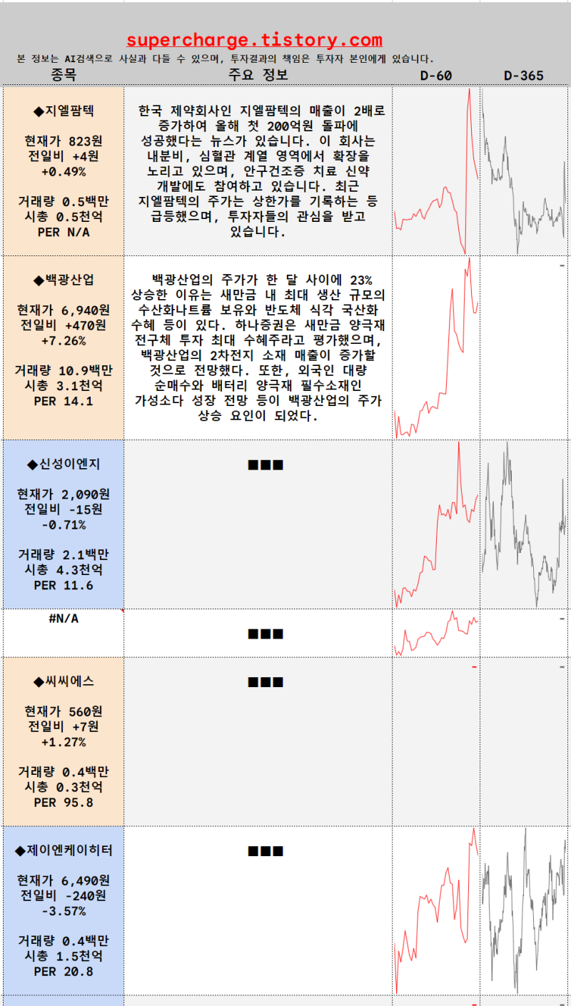 오늘의 주요 종목 알아볼게요. 지엘팜텍 백광산업 신성이엔지 동양철관 씨씨에스 : 네이버 블로그