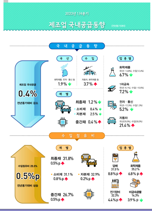 2023년 1/4분기 제조업 국내공급동향 2023년 1/4분기 제조업 국내공급동향