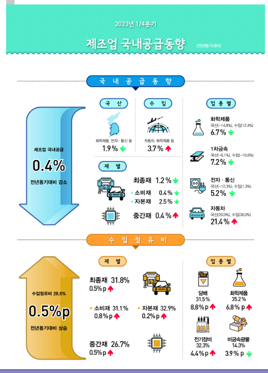 2023년 1/4분기 제조업 국내공급동향