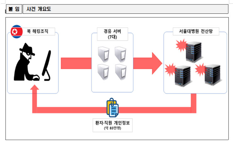 서울대병원 해킹 및 개인정보 유출사건(2021년), 북한 소행 서울대병원 해킹 및 개인정보 유출사건(2021년), 북한 소행