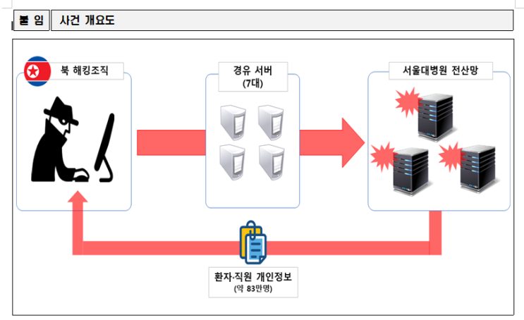 서울대병원 해킹 및 개인정보 유출사건(2021년), 북한 소행