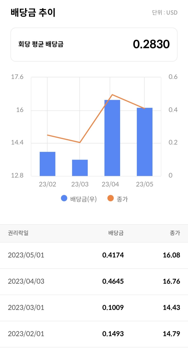 BITO 비트코인선물 etf 월배당 : 네이버 블로그