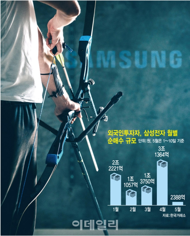 삼성전자 쓸어담는 외인…“의심과 기대 공존, 비중 늘릴 적기" 삼성전자 쓸어담는 외인…“의심과 기대 공존, 비중 늘릴 적기"