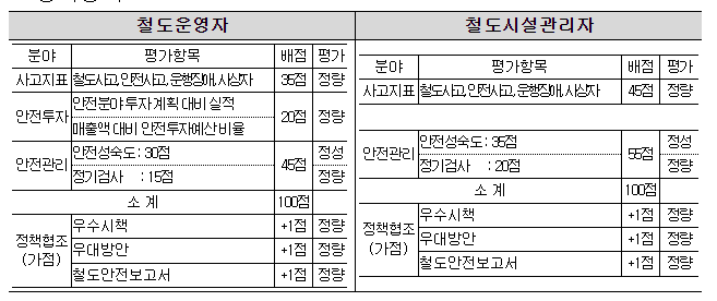 국내 22개 철도운영자 및 철도시설관리자 대상 사고지표, 안전투자·관리 평가, 철도안전관리 수준평가 결과 발표 국내 22개 철도운영자 및 철도시설관리자 대상 사고지표, 안전투자·관리 평가, 철도안전관리 수준평가 결과 발표