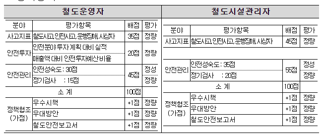 국내 22개 철도운영자 및 철도시설관리자 대상 사고지표, 안전투자·관리 평가, 철도안전관리 수준평가 결과 발표