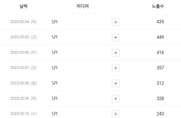  노출수가 1200에서 200대로 급하락