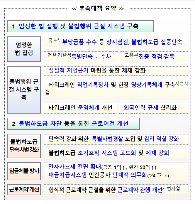 특별사법경찰 도입 등을 통해 건설현장 불법행위 근절 대금지급시스템 확대로 임금체불 방지 등 근로자 보호 강화 특별사법경찰 도입 등을 통해 건설현장 불법행위 근절 대금지급시스템 확대로 임금체불 방지 등 근로자 보호 강화