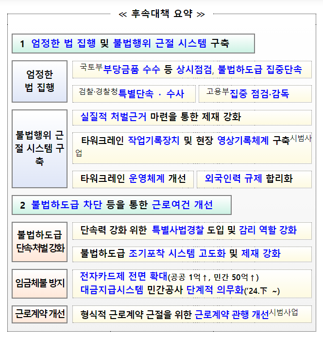 특별사법경찰 도입 등을 통해 건설현장 불법행위 근절 대금지급시스템 확대로 임금체불 방지 등 근로자 보호 강화