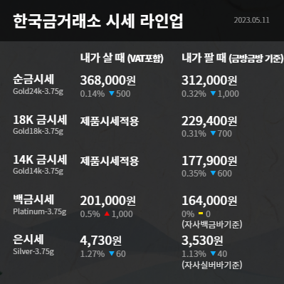  수원 한국금거래소 장안점 금리 인하 전망 약화로 금값 하락 오늘의 금시세