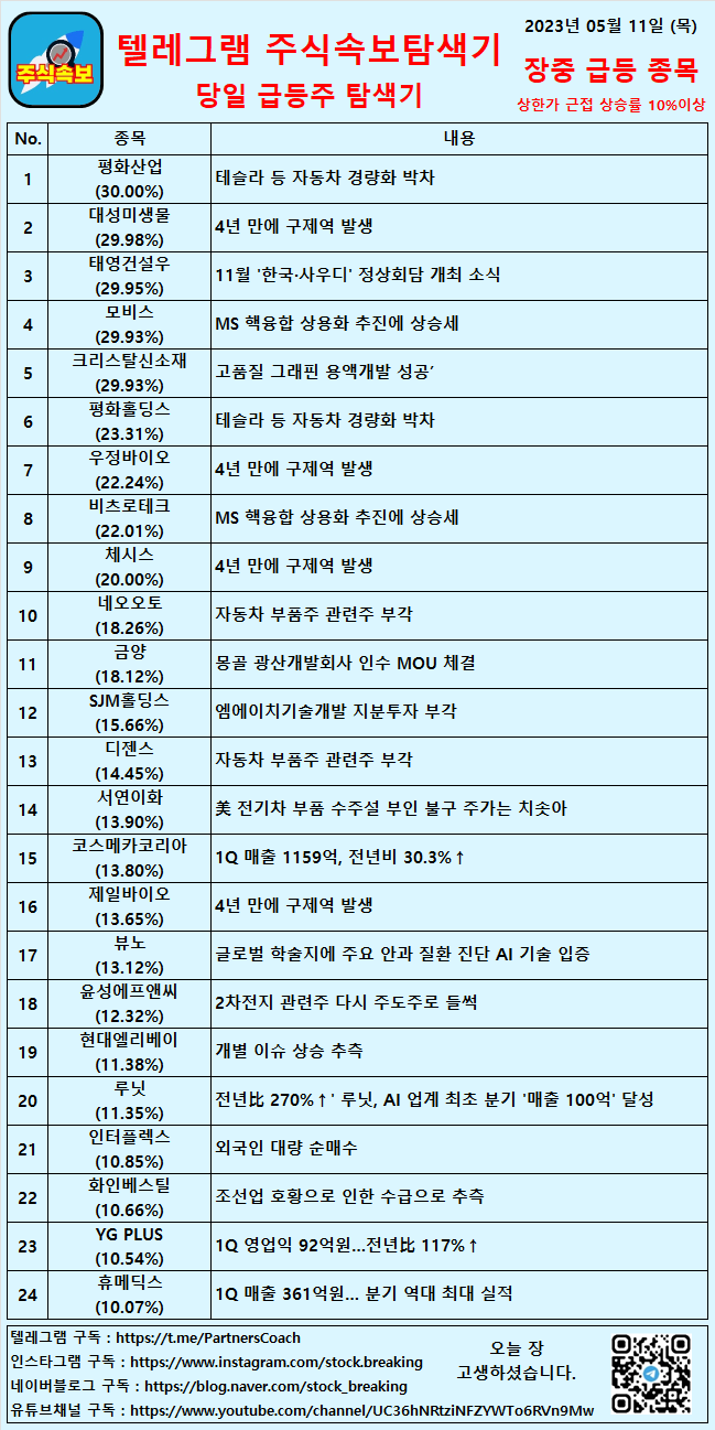  2023년 05월 11일 (목) 장중 급등종목