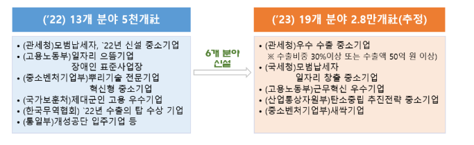 관세청, 수출기업 지원을 위해관세조사 유예 대상을 대폭 확대한다