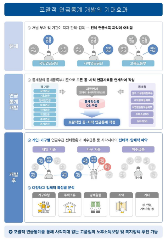 통계청, 연금통계 개발 연구용역 착수 통계청, 연금통계 개발 연구용역 착수