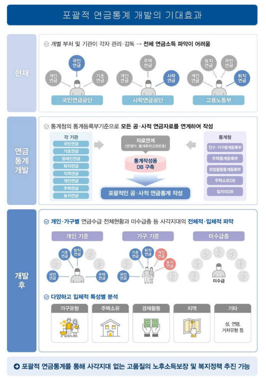 통계청, 연금통계 개발 연구용역 착수