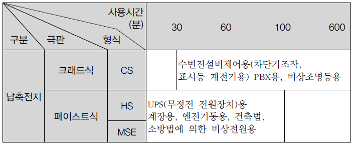  축전지, 무정전전원장치(UPS) 특징 및 선정시 고려사항