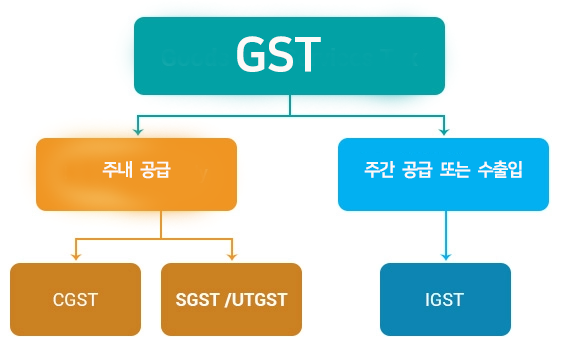 (인디샘 컨설팅) 인도의 GST 종류- CGST, SGST, IGST, UTGST- 와 매입세액 공제 상계 순서 (인디샘 컨설팅) 인도의 GST 종류- CGST, SGST, IGST, UTGST- 와 매입세액 공제 상계 순서