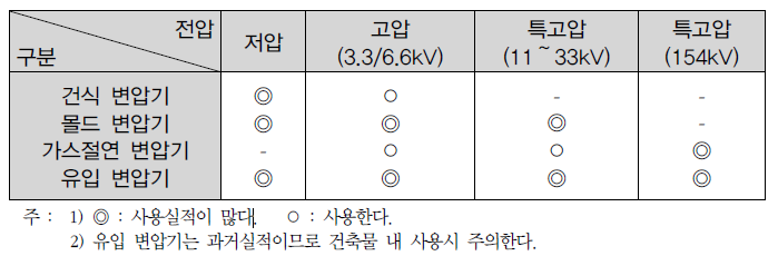 변압기, 스위치기어, 보호계전기 선정방법