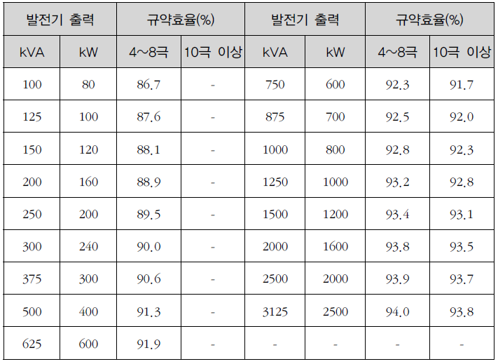  발전기용 엔진의 출력, 규약효율
