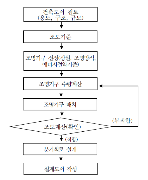  조명설계순서, 조명의 요건