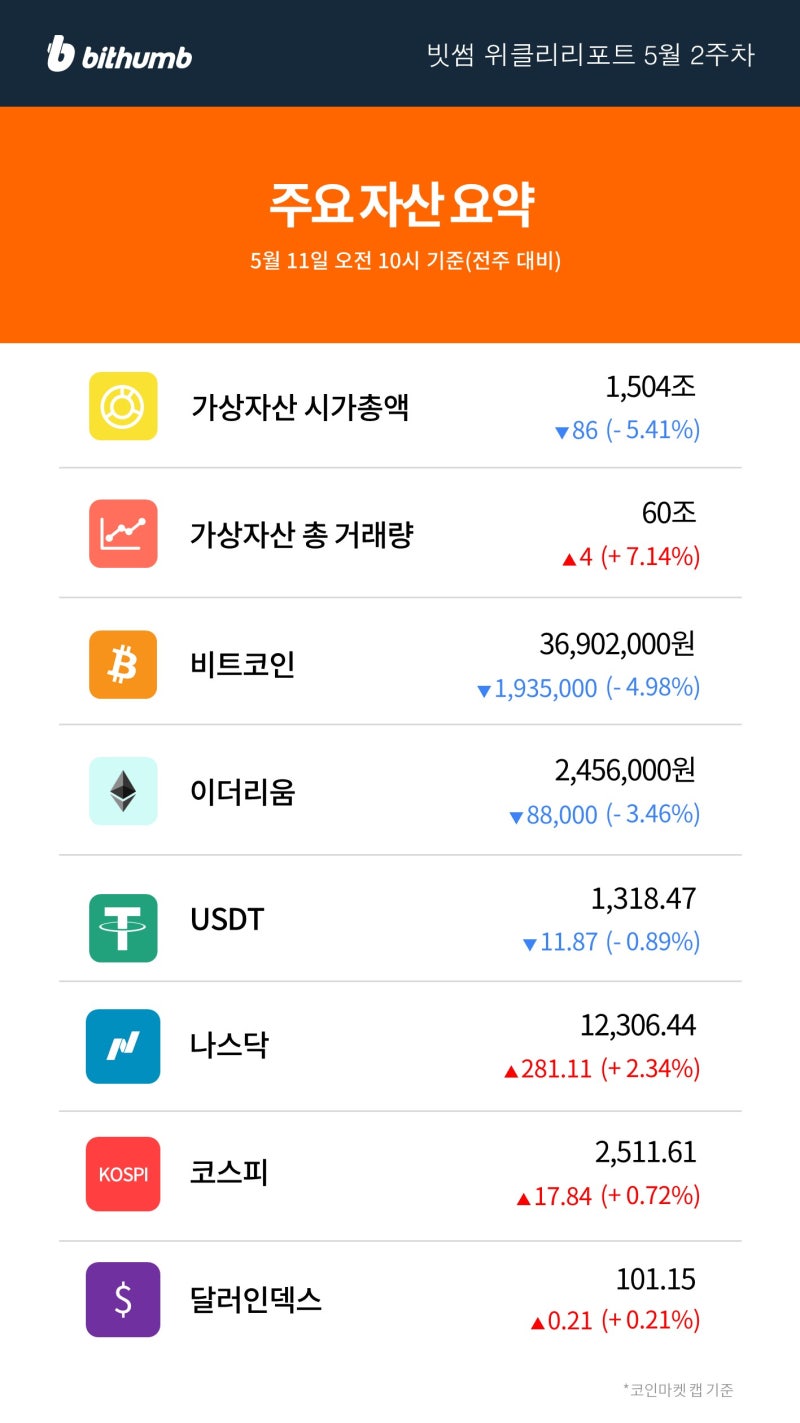 빗썸 위클리리포트] 드디어 CPI 4%대 진입, 비트코인 시세 영향은? : 네이버 블로그