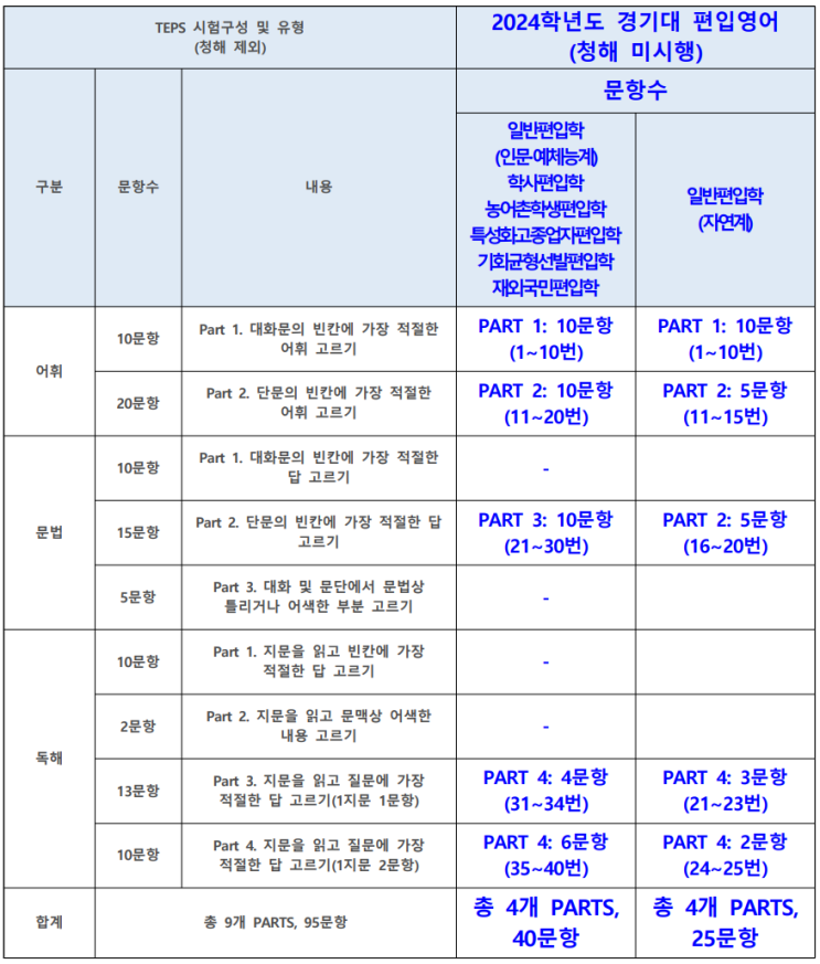  2024년 경기대 편입영어 전형 변경(경기대학교 편입영어)