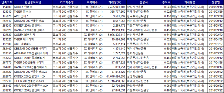  [ETF 해부하기] 지수추종 ETF들(3) - 코스피200 레버리지, 인버스, 곱버스편
