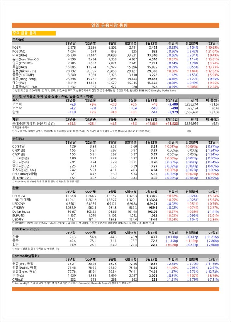  금융시장동향(23.05.12), 금융위원회