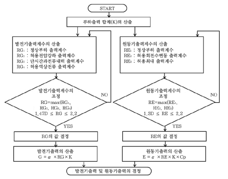  자가발전설비, 축전지설비, 무정전전원장치 설계순서