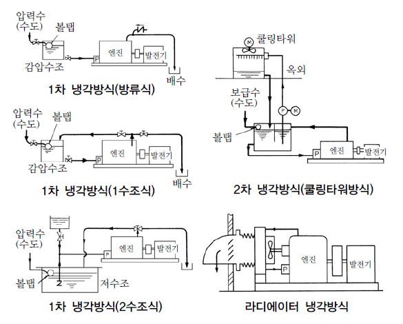  발전장치 분류, 수량산정, 냉각방식