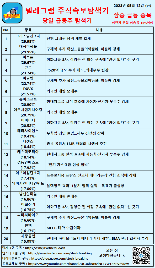 2023년 05월 12일 (금) 장중 급등종목