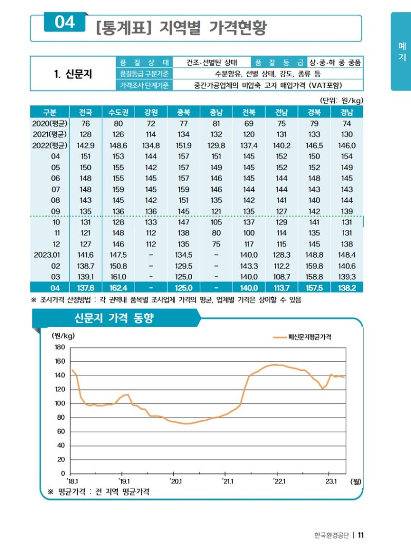 자원순환]자원재활용, 고물상, 파지/신문/헌옷 수거, 재활용 가격, 폐지 가격, 원자재시장동향 : 네이버 블로그