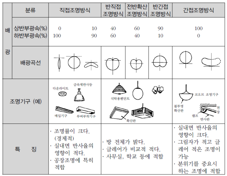  배광, 배치에 따른, 건축화 조명방식, 광원별 조명기구 종류