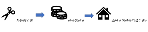  증여할  때 분양가액을 시가로 사용할 수 있을까? (feat 증여세 신고 기한 상속세율 상속세 세율, 증여세율 증여세 세율 증여세 면제한도)