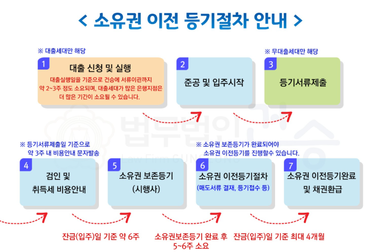 잔금대출과 주택담보대출