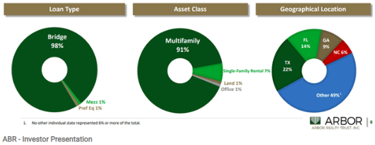  Arbor Realty Trust(ABR) : 14% 배당률의 모기지 리츠, 미국주식 고배당주 아버 리얼티 트러스트