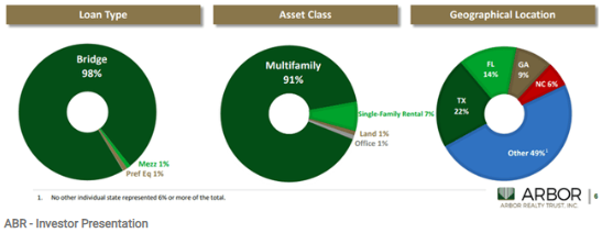 Arbor Realty Trust(ABR) : 14% 배당률의 모기지 리츠, 미국주식 고배당주 아버 리얼티 트러스트