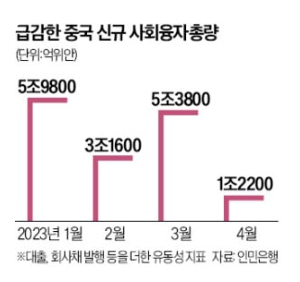 불황 우려 중국, 저축액 증가 불황 우려 중국, 저축액 증가