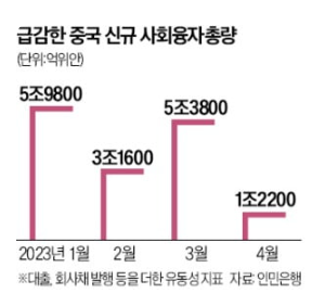 불황 우려 중국, 저축액 증가