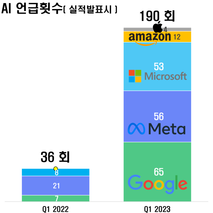  빅테크 AI 언급건수 급증