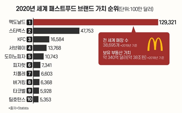  [기업과 부동산] 골든 아치 아래의 땅: 부동산 제국이 된 맥도날드