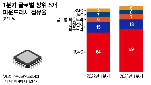 파운드리 승자독식 심화…삼성전자-TSMC, 1분기 점유율 더 벌어졌다 파운드리 승자독식 심화…삼성전자-TSMC, 1분기 점유율 더 벌어졌다