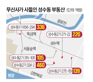성수역, 무신사 타운 추진 성수역, 무신사 타운 추진