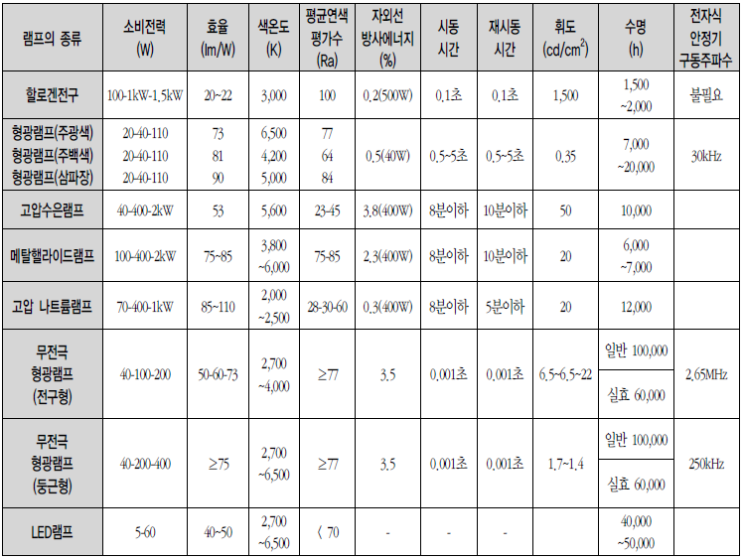  조명의 종류와 특성(LED, 할로겐전구, 수은램프, 나트륨램프 등), 조도기준