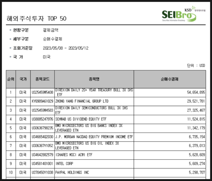 [781] 지난주 서학개미 순매수 Top 10 (5/8일주) : 미 국채 등 3배 레버리지(TMF·SOXL·BNKU·NRGU), 고배당(JEPI·SCHD), Zhong Yang등