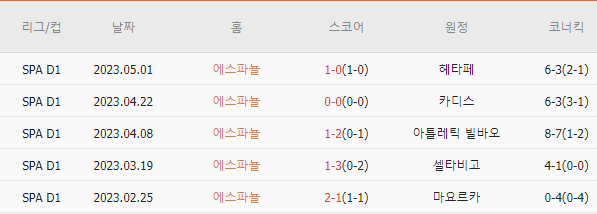  스코어맨 | 5/14 - 15(새벽) 해축스코어/경기분석 - 라리가 | 셀타비고-발렌시아 | 엘체-아틀레티코 마드리드 | 에스파뇰-바르셀로나 | 바야돌리드-세비야
