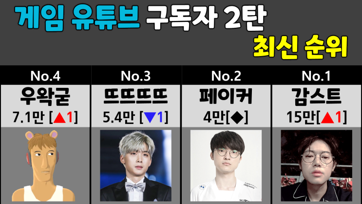  게임 유튜브 구독자 순위 2탄 (깨박이, 형독, 서넹, 문호준)